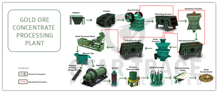 Gold Concentrate Plants Gold Concentrate Plants
