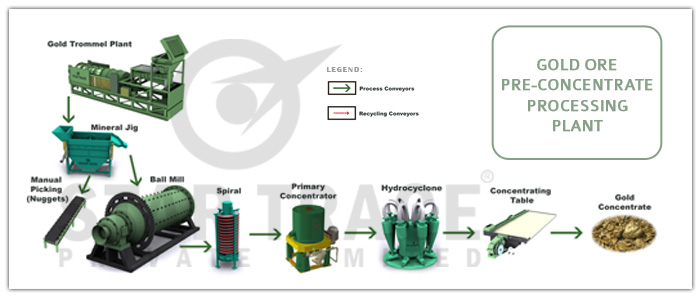 Gold Preconcentrate Plants Gold Preconcentrate Plants