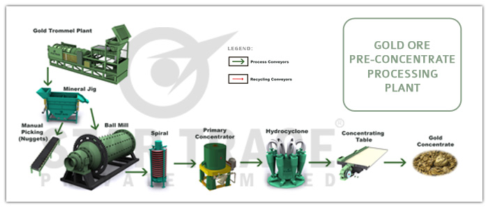 Gold Preconcentrate Plants