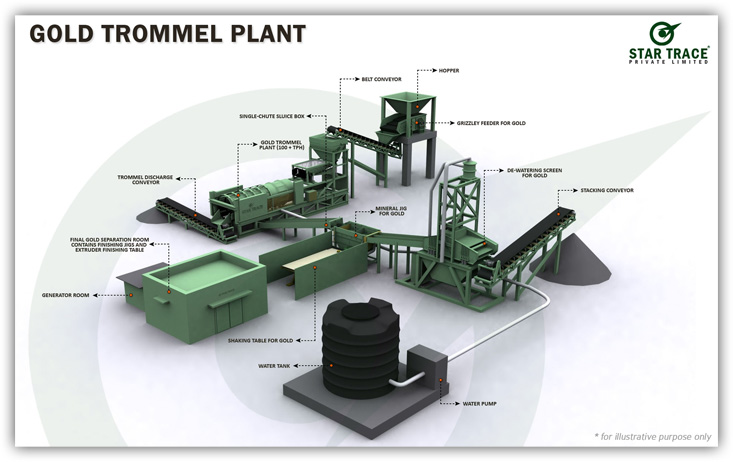 Gold Trommel Plants Gold Trommel Plants