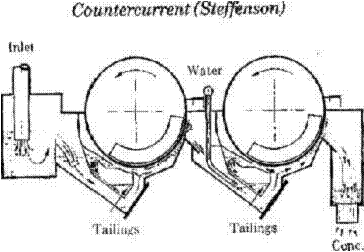 counter_current_steffenson