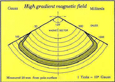 high_gradient_magnetic_field
